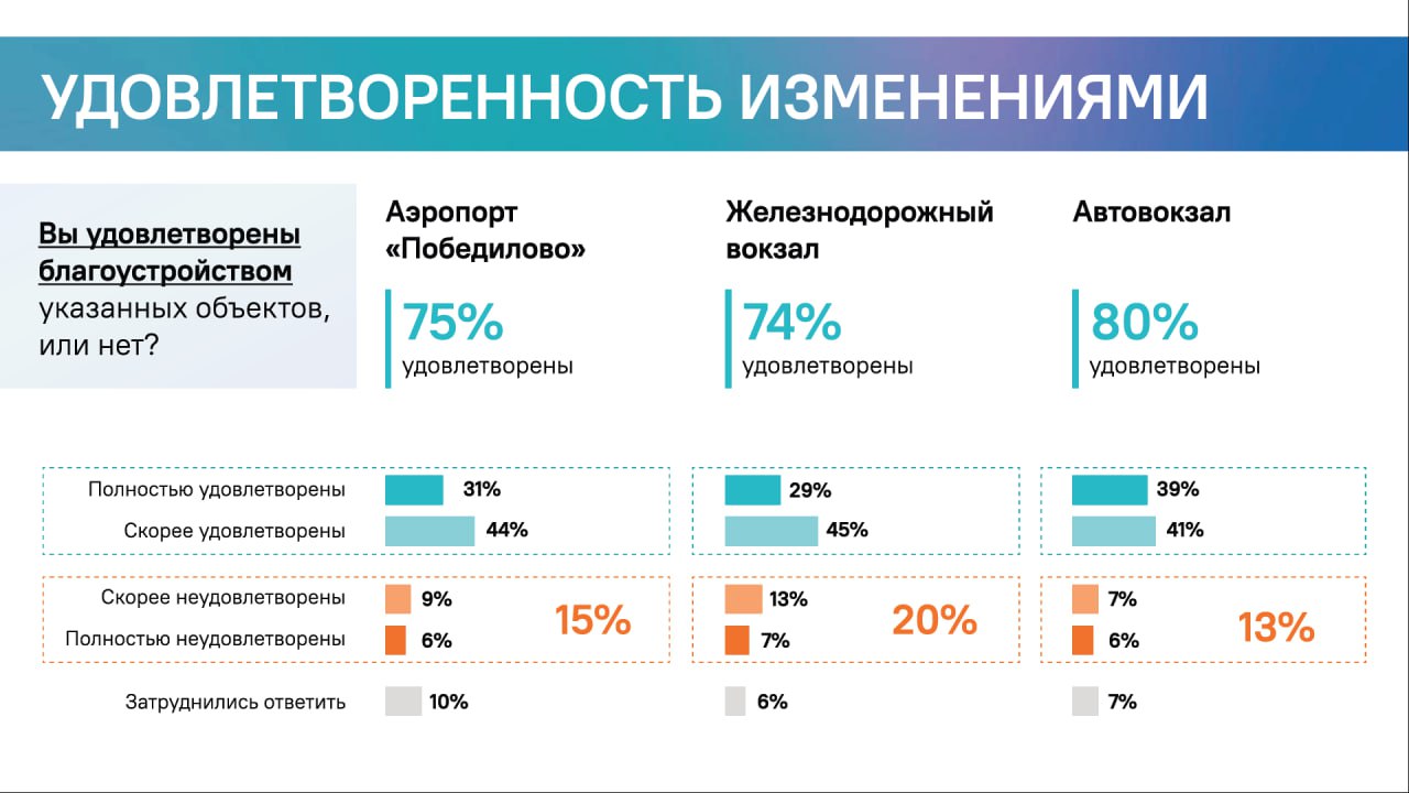 ЦУР: 80 процентов жителей региона отмечают позитивные изменения в Кировской области