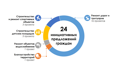 24 муниципальных проекта получат по 1,5 миллиона рублей