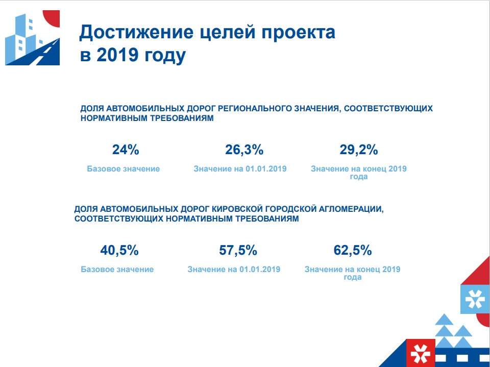 Минэкономразвития Кировской области подвело итоги первого года реализации национальных проектов