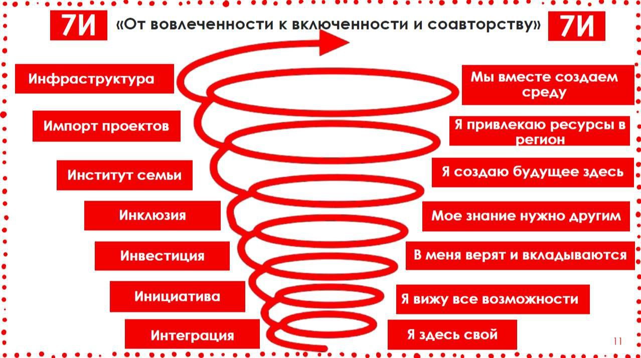 «7И»: в Кировской области предложена новая концепция работы с молодёжью