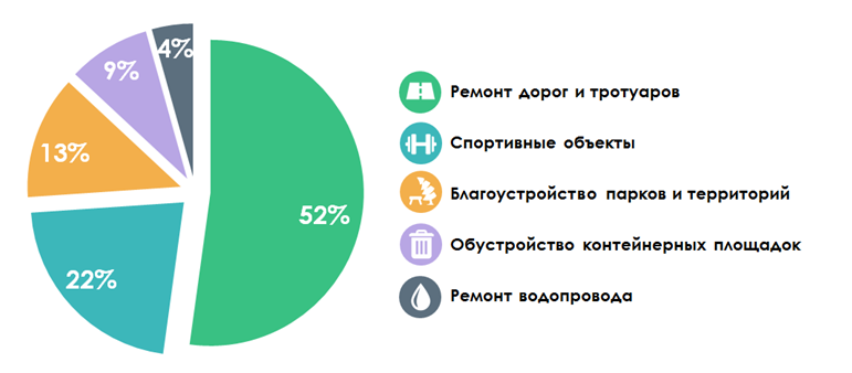 В 2019 году в рамках «Народного бюджета» будет реализовано 23 проекта