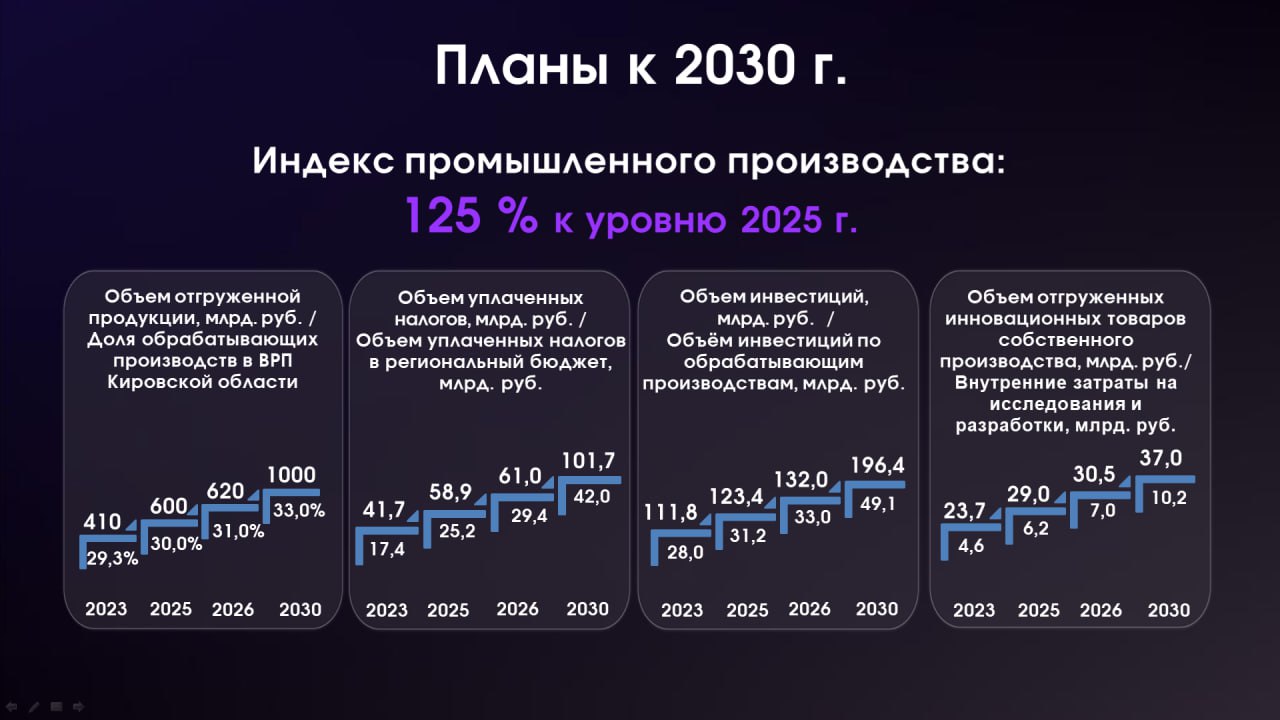 Предприятия Кировской области удвоили объем отгруженной продукции