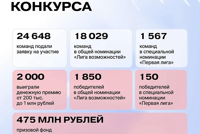 25 команд Кировской области победили во всероссийском конкурсе проектов для детей и молодежи
