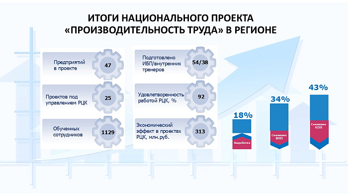 За пять лет еще 48 предприятий Кировской области смогут стать участниками проекта «Производительность труда»