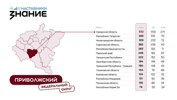 Более 130 наставников Кировской области участвуют в конкурсе Общества «Знание»