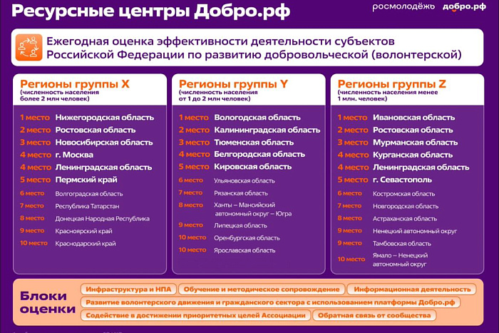 Кировская область вошла в топ-5 регионов по развитию добровольчества
