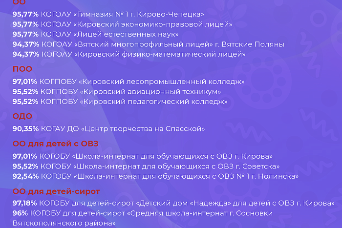 В Кировской области дана оценка эффективности образовательных организаций 
