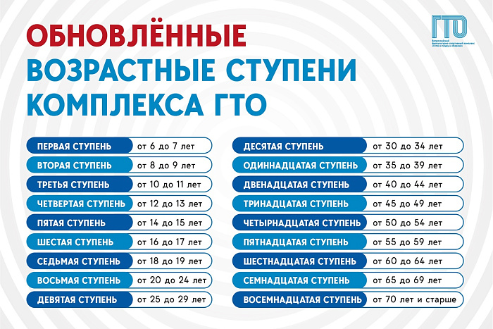 С 23 марта увеличилось количество возрастных ступеней ГТО