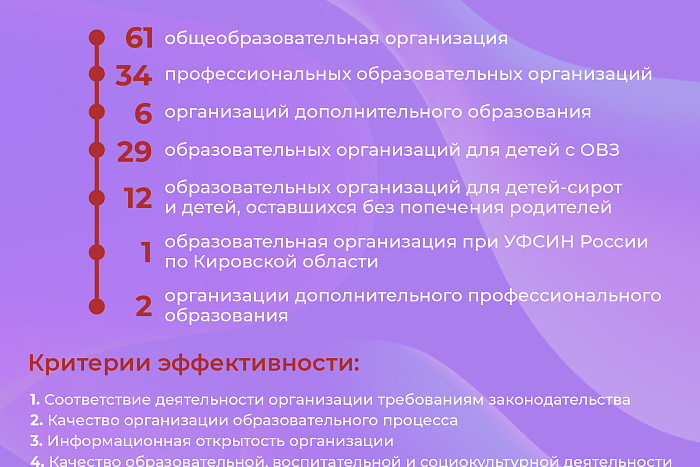 В Кировской области дана оценка эффективности образовательных организаций 